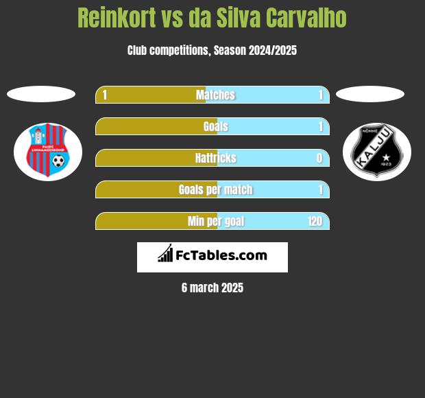 Reinkort vs da Silva Carvalho h2h player stats