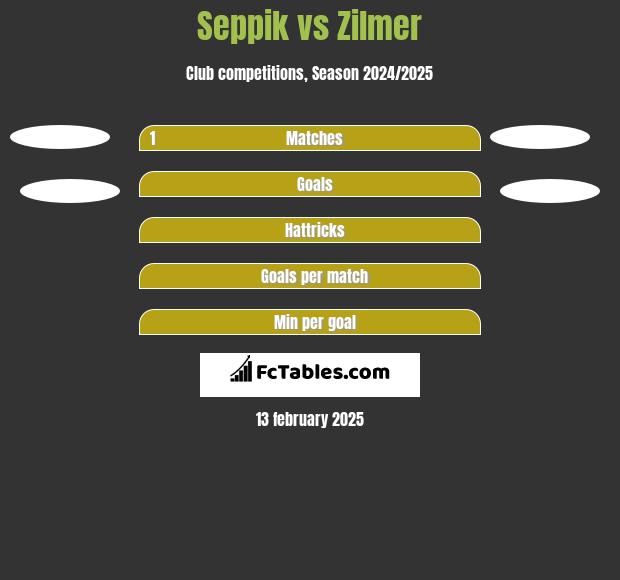 Seppik vs Zilmer h2h player stats