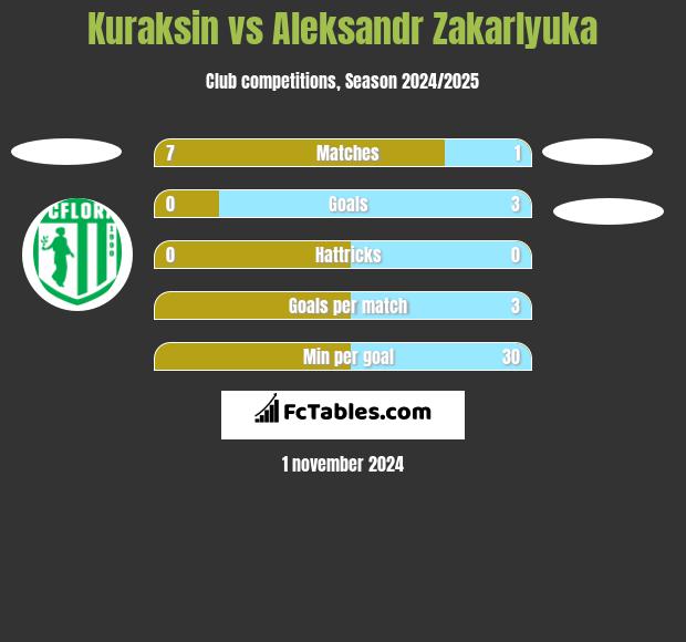 Kuraksin vs Aleksandr Zakarlyuka h2h player stats