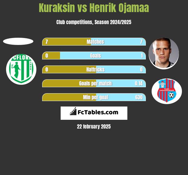 Kuraksin vs Henrik Ojamaa h2h player stats