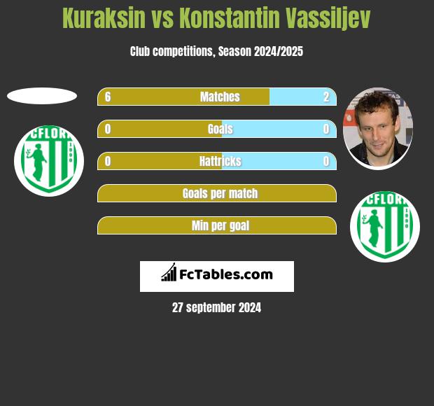 Kuraksin vs Konstantin Vassiljev h2h player stats