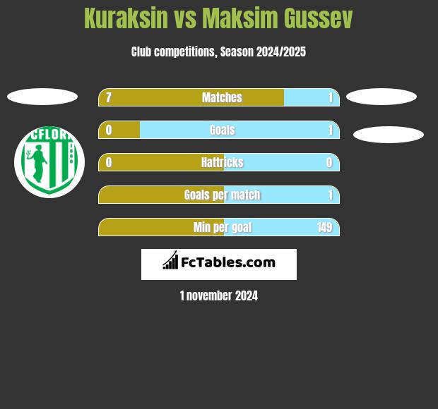 Kuraksin vs Maksim Gussev h2h player stats