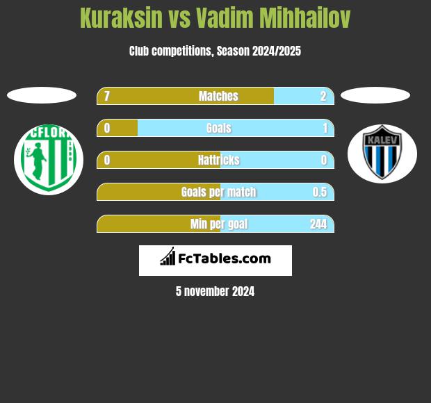 Kuraksin vs Vadim Mihhailov h2h player stats