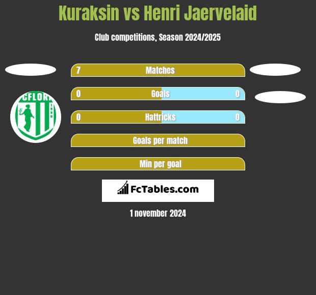 Kuraksin vs Henri Jaervelaid h2h player stats