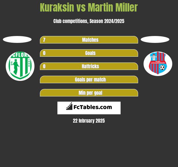 Kuraksin vs Martin Miller h2h player stats