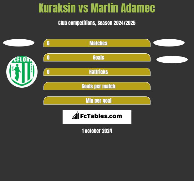 Kuraksin vs Martin Adamec h2h player stats