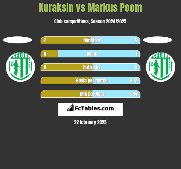 Kuraksin vs Markus Poom h2h player stats