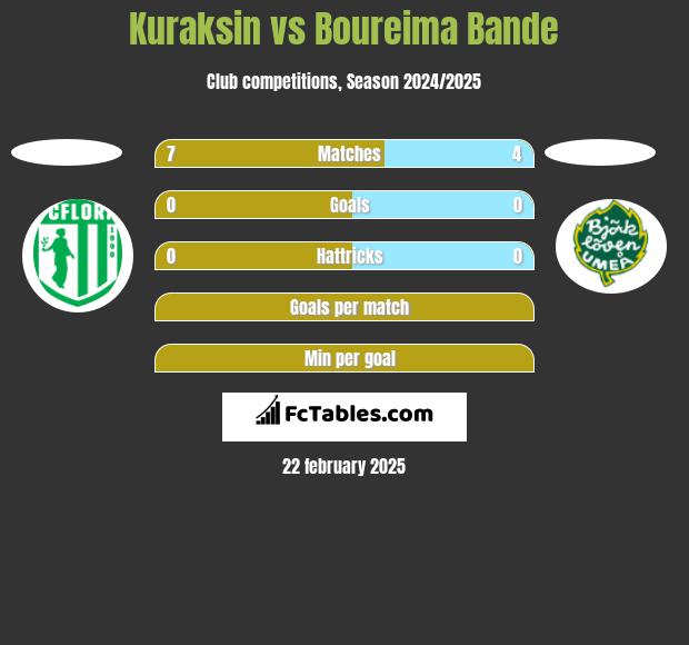 Kuraksin vs Boureima Bande h2h player stats