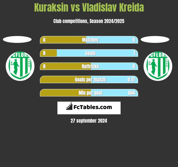 Kuraksin vs Vladislav Kreida h2h player stats