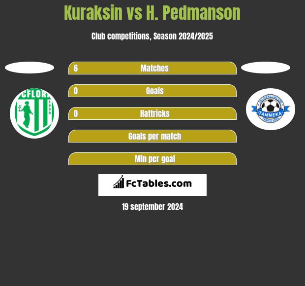 Kuraksin vs H. Pedmanson h2h player stats