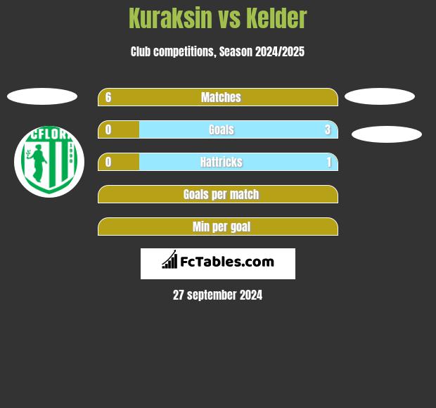 Kuraksin vs Kelder h2h player stats