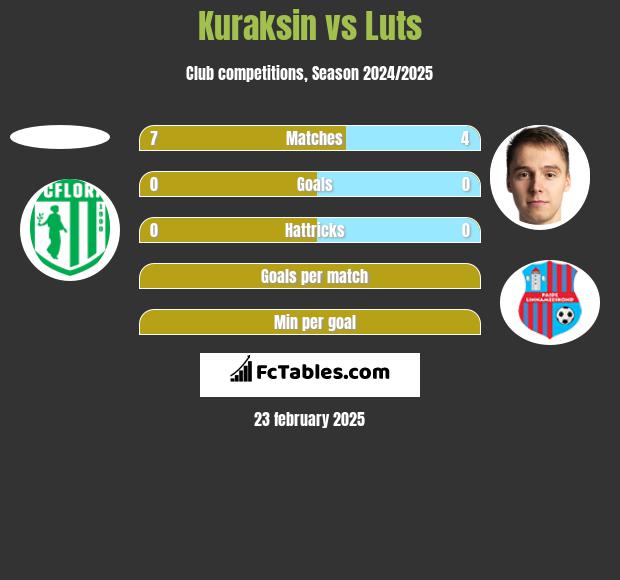 Kuraksin vs Luts h2h player stats