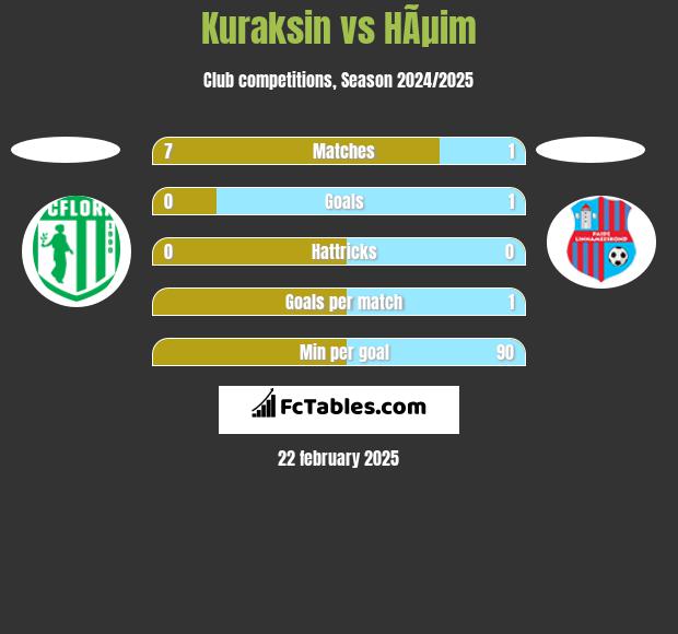 Kuraksin vs HÃµim h2h player stats