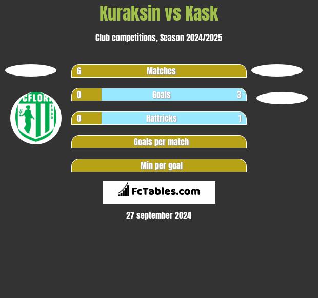 Kuraksin vs Kask h2h player stats