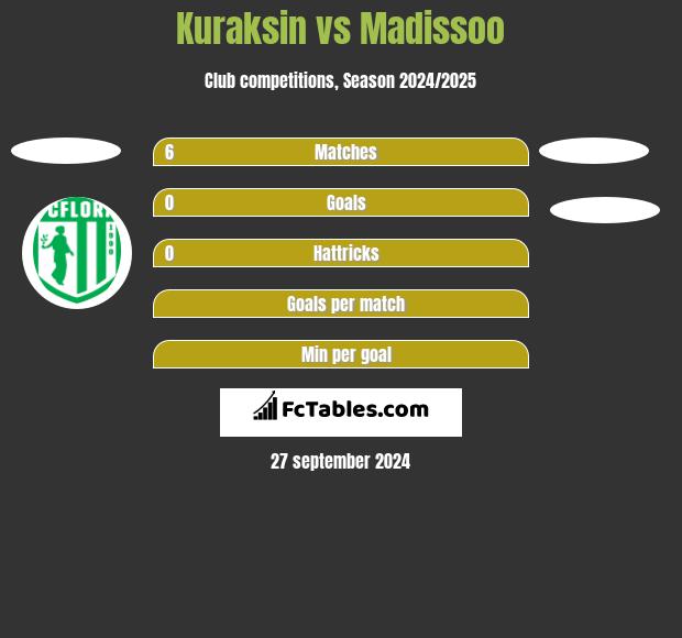 Kuraksin vs Madissoo h2h player stats