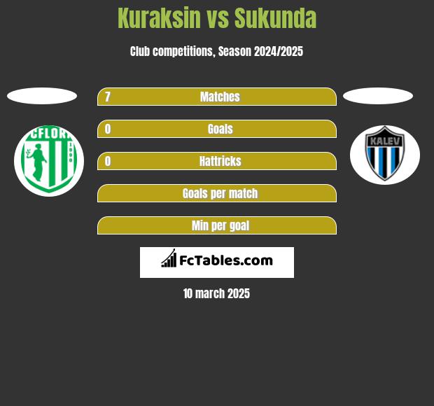 Kuraksin vs Sukunda h2h player stats