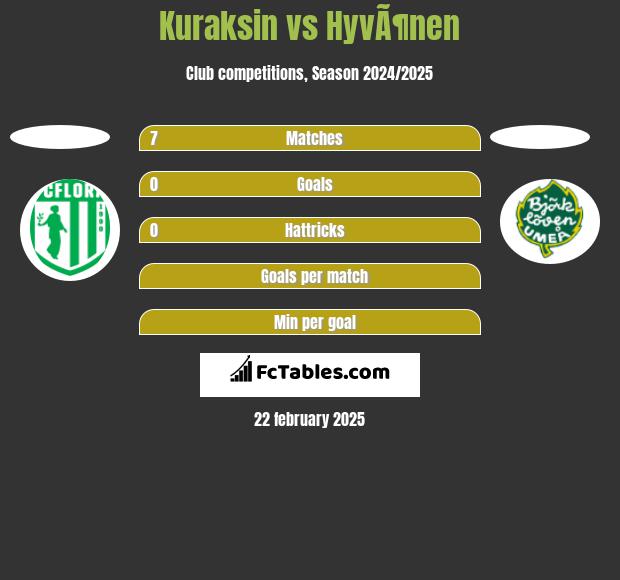 Kuraksin vs HyvÃ¶nen h2h player stats