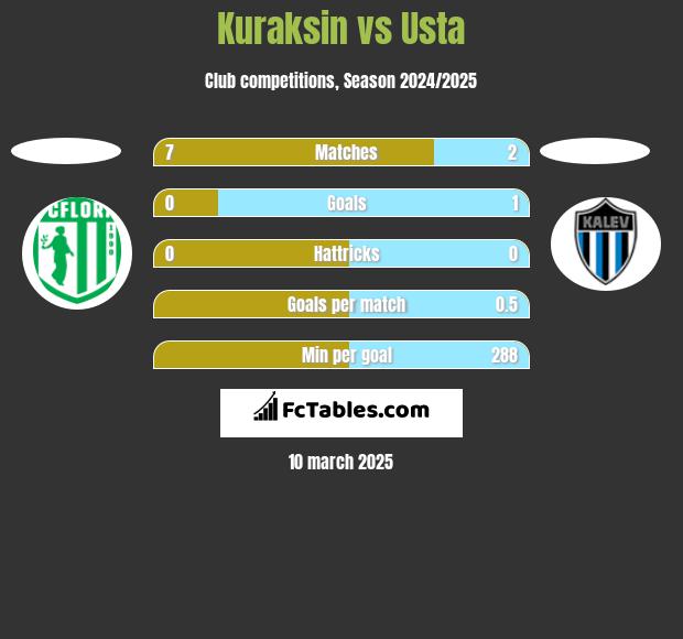 Kuraksin vs Usta h2h player stats