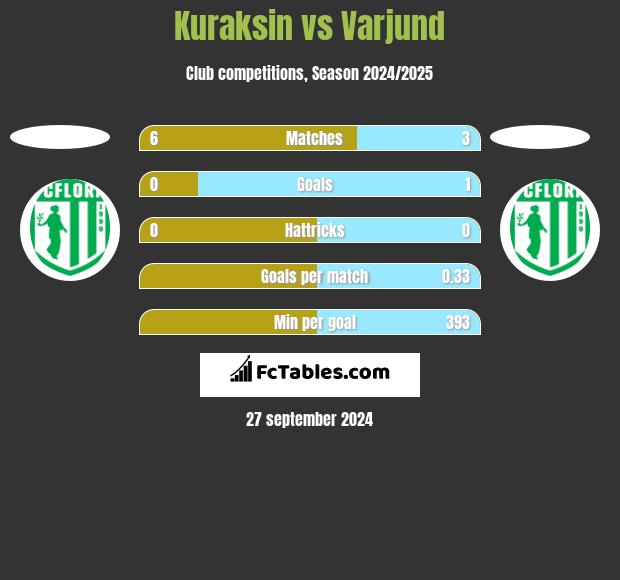 Kuraksin vs Varjund h2h player stats