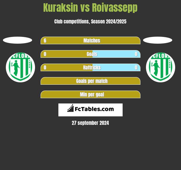 Kuraksin vs Roivassepp h2h player stats