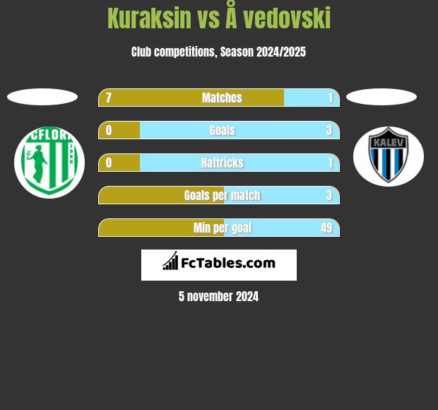 Kuraksin vs Å vedovski h2h player stats