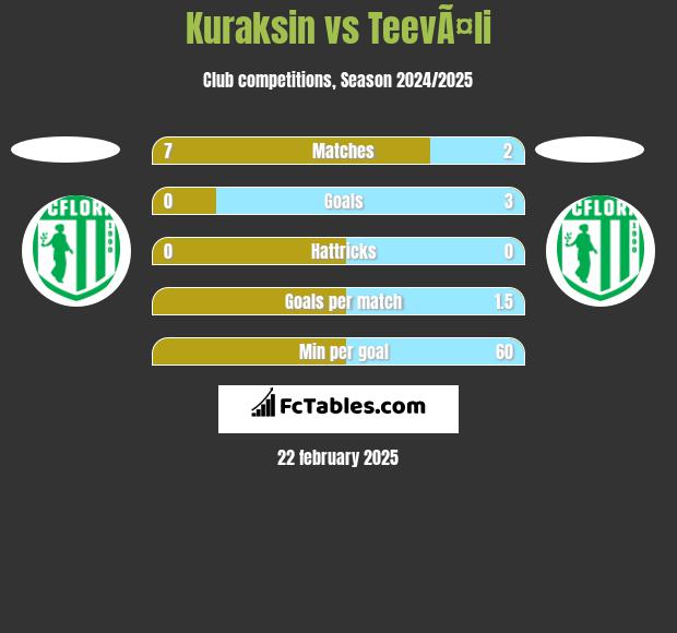 Kuraksin vs TeevÃ¤li h2h player stats