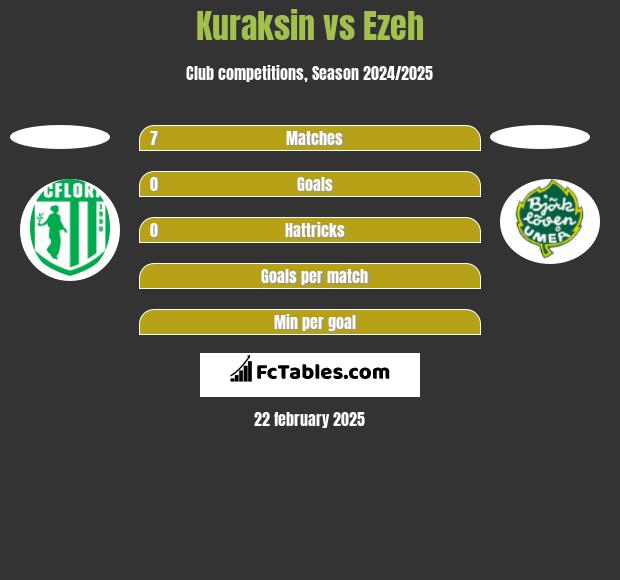 Kuraksin vs Ezeh h2h player stats