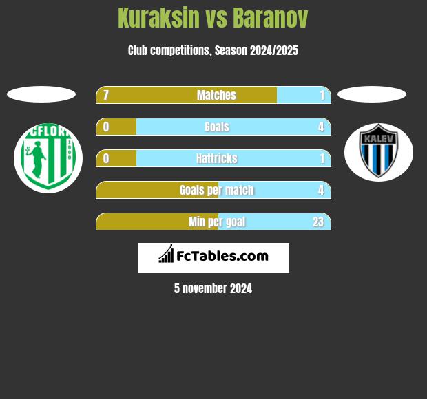 Kuraksin vs Baranov h2h player stats