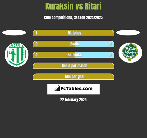 Kuraksin vs Ritari h2h player stats