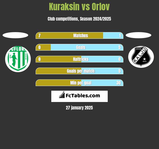 Kuraksin vs Orlov h2h player stats