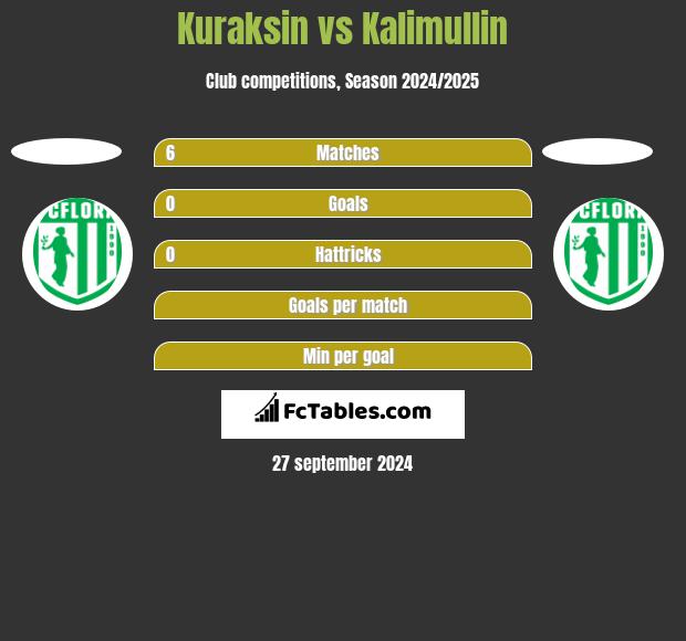 Kuraksin vs Kalimullin h2h player stats