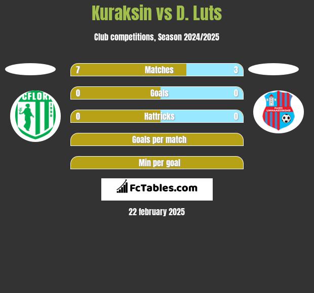 Kuraksin vs D. Luts h2h player stats