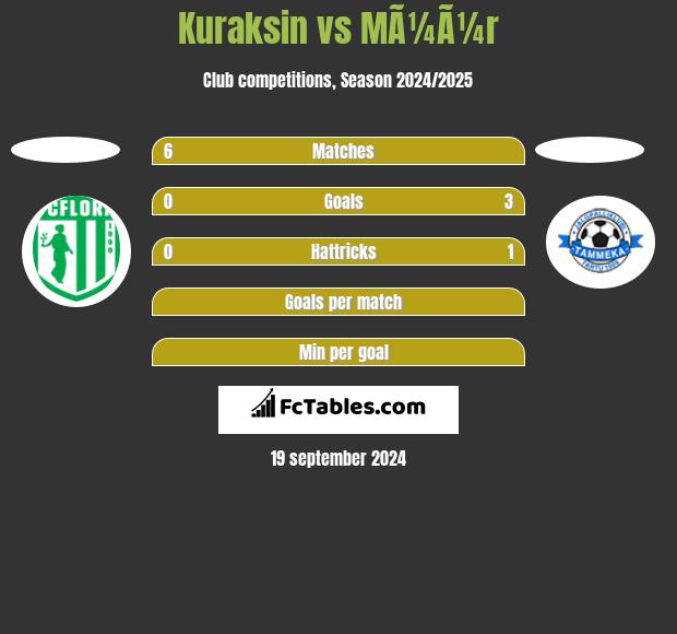 Kuraksin vs MÃ¼Ã¼r h2h player stats