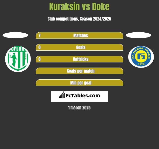 Kuraksin vs Doke h2h player stats