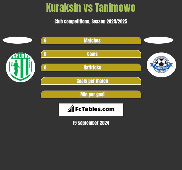 Kuraksin vs Tanimowo h2h player stats