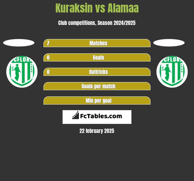 Kuraksin vs Alamaa h2h player stats