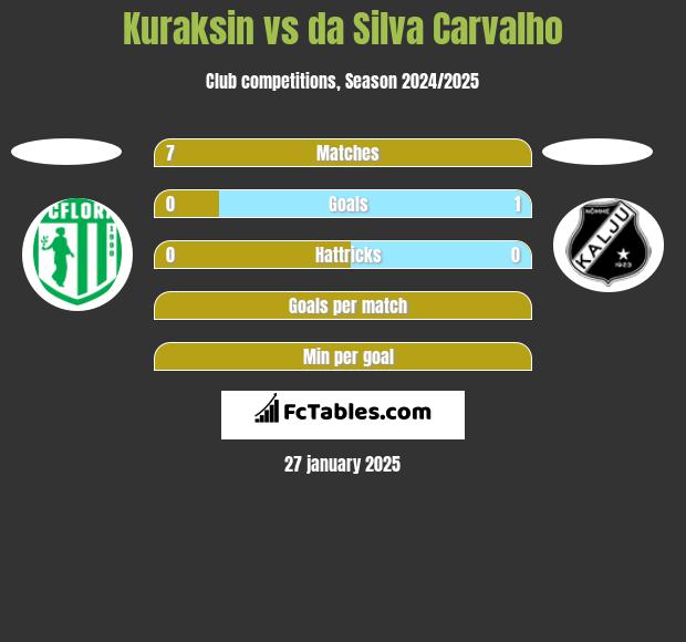 Kuraksin vs da Silva Carvalho h2h player stats