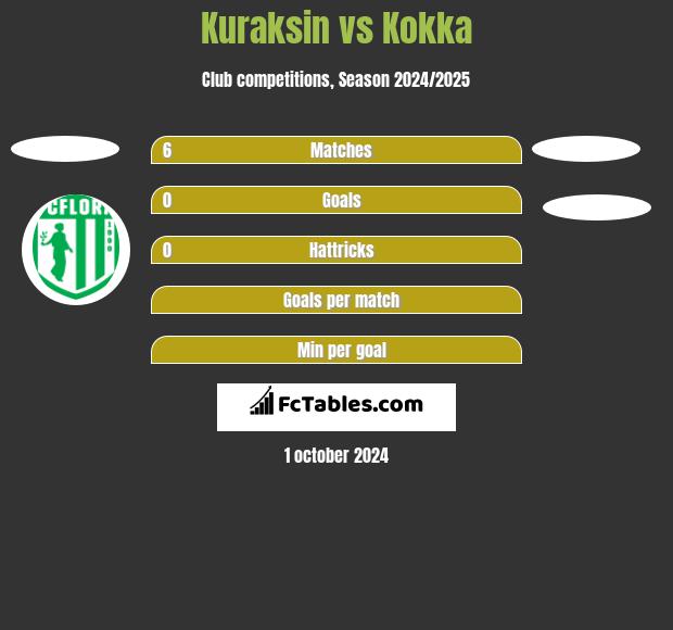 Kuraksin vs Kokka h2h player stats