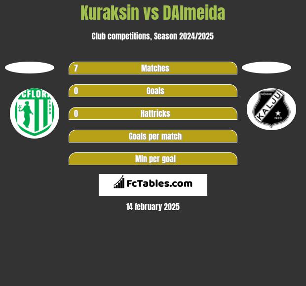 Kuraksin vs DAlmeida h2h player stats