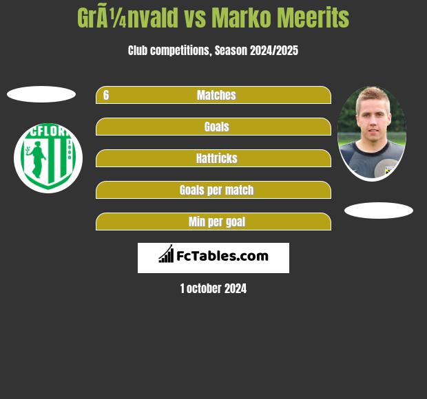 GrÃ¼nvald vs Marko Meerits h2h player stats