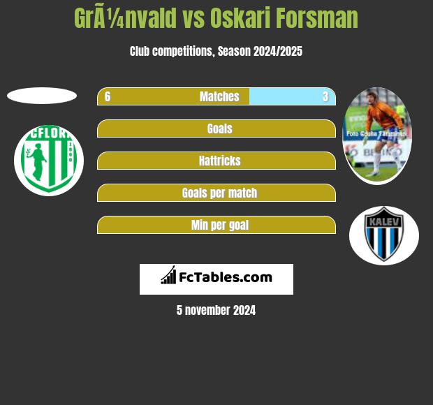 GrÃ¼nvald vs Oskari Forsman h2h player stats