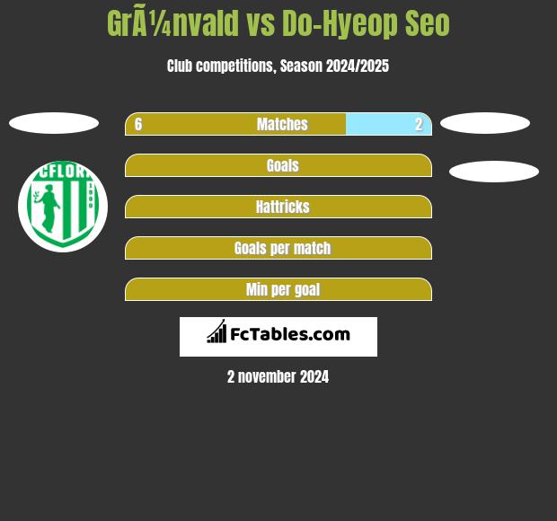 GrÃ¼nvald vs Do-Hyeop Seo h2h player stats