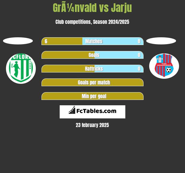 GrÃ¼nvald vs Jarju h2h player stats