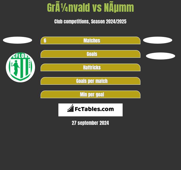 GrÃ¼nvald vs NÃµmm h2h player stats