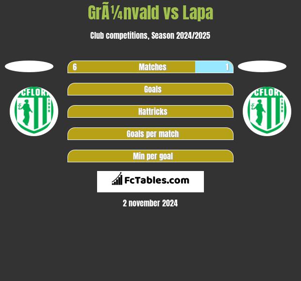 GrÃ¼nvald vs Lapa h2h player stats