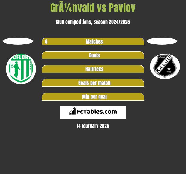 GrÃ¼nvald vs Pavlov h2h player stats