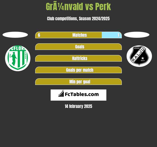 GrÃ¼nvald vs Perk h2h player stats