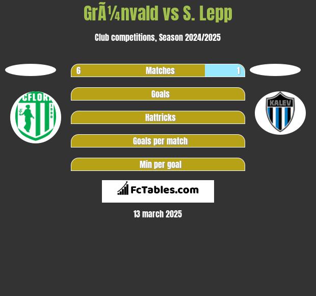 GrÃ¼nvald vs S. Lepp h2h player stats