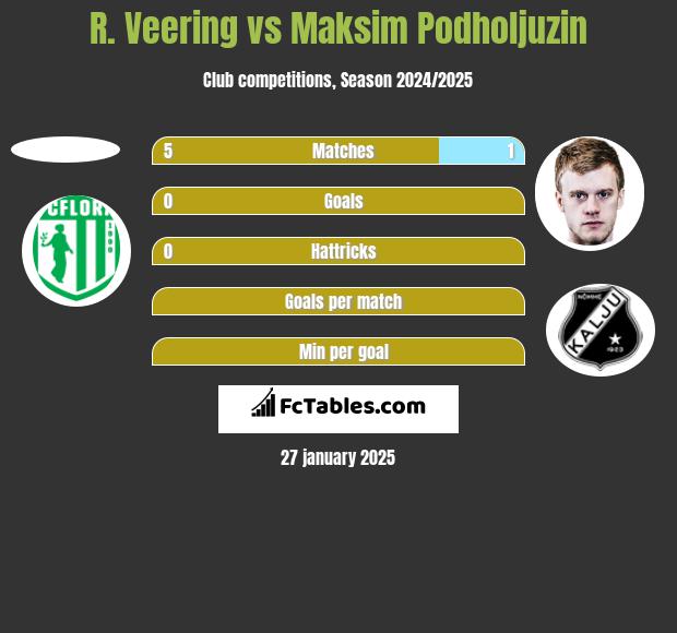 R. Veering vs Maksim Podholjuzin h2h player stats