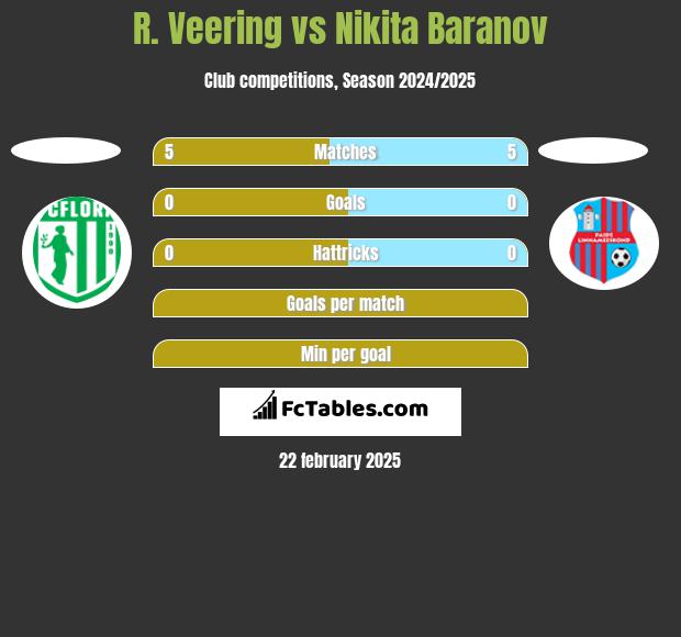 R. Veering vs Nikita Baranov h2h player stats